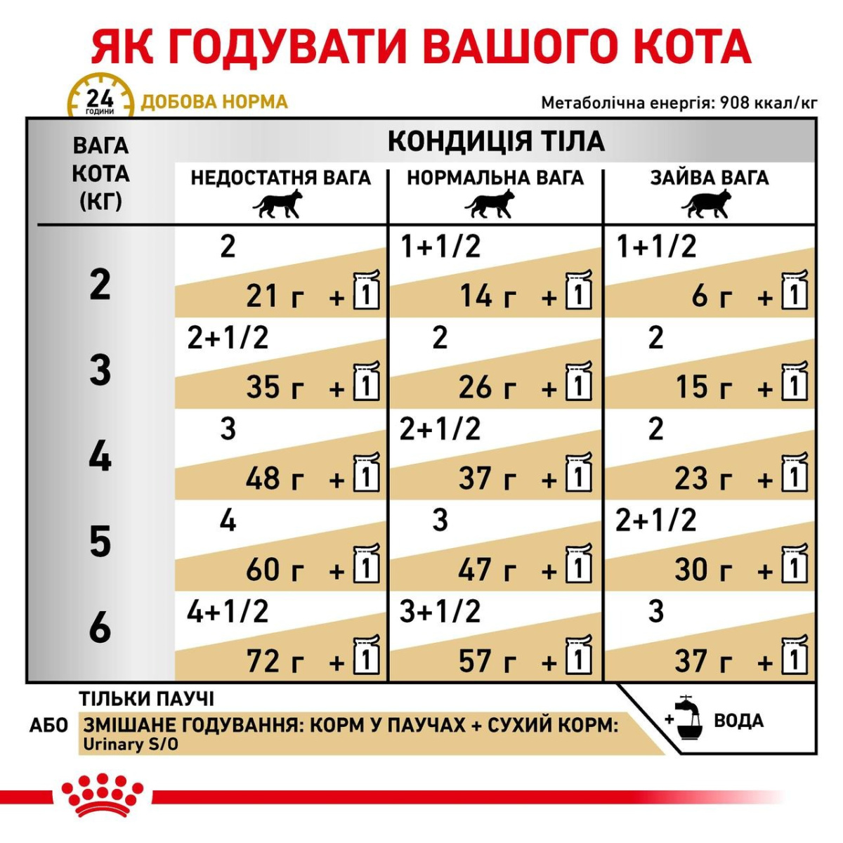 Вологий лікувальний корм для дорослих котів при захворюваннях нижніх сечовивідних шляхів Royal Canin Veterinary Urinary S/O