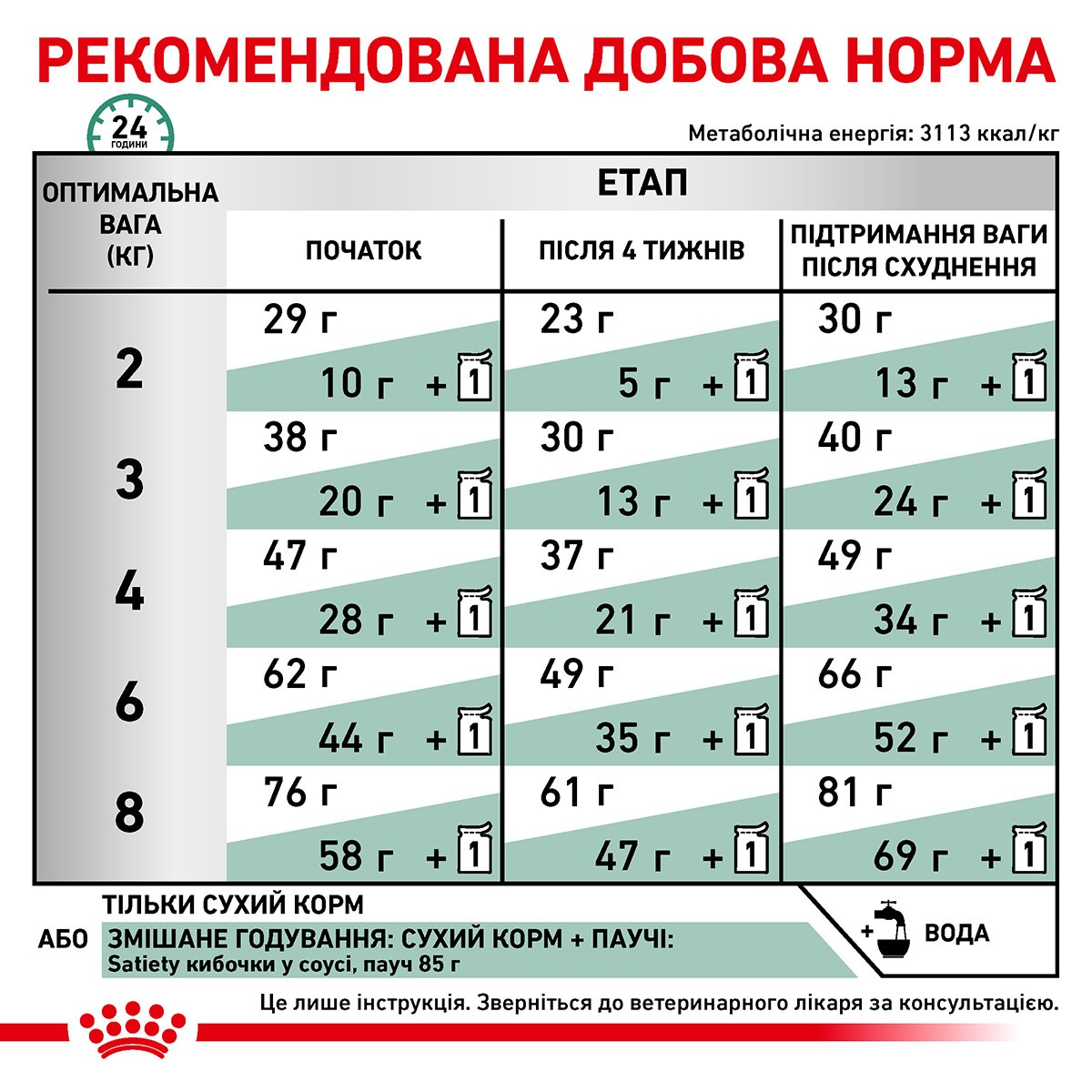 Сухий лікувальний корм для дорослих котів з надмірною вагою Royal Canin Veterinary Satiety Weight Management s/o index