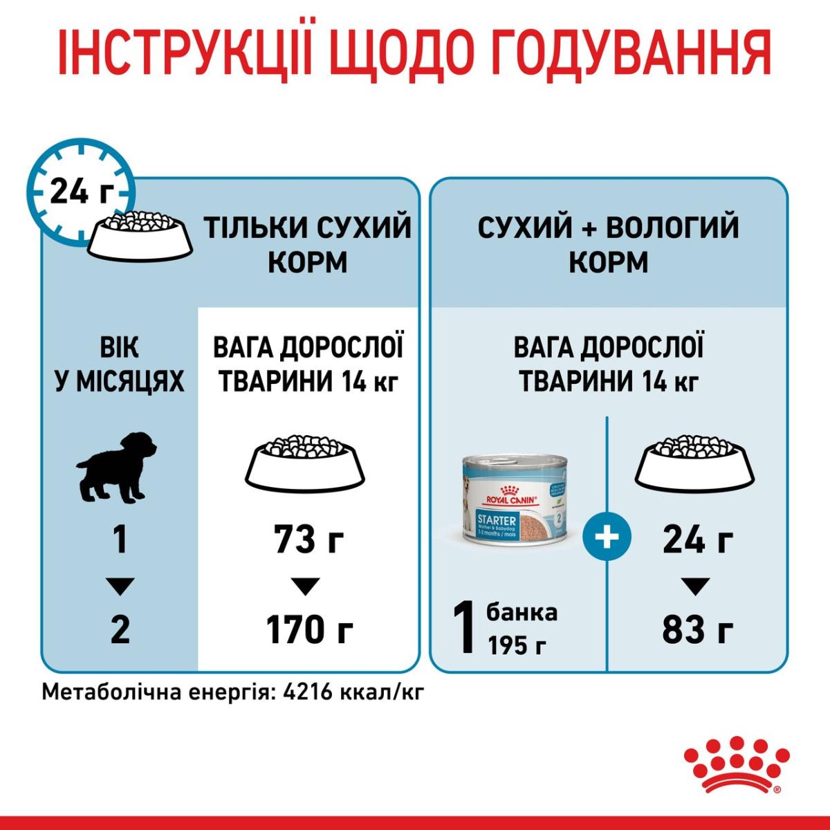 Сухий корм для цуценят віком до 2 місяців та годуючих собак середніх порід Royal Canin Medium Starter