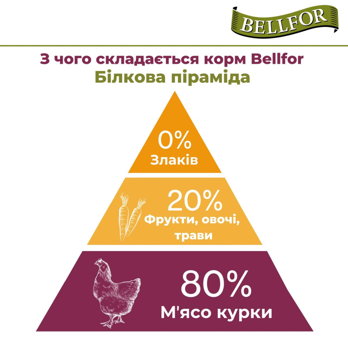 Беззерновий монопротеїновий сухий корм холістик з куркою для собак маленьких порід Bellfor Freiland Schmaus Mini