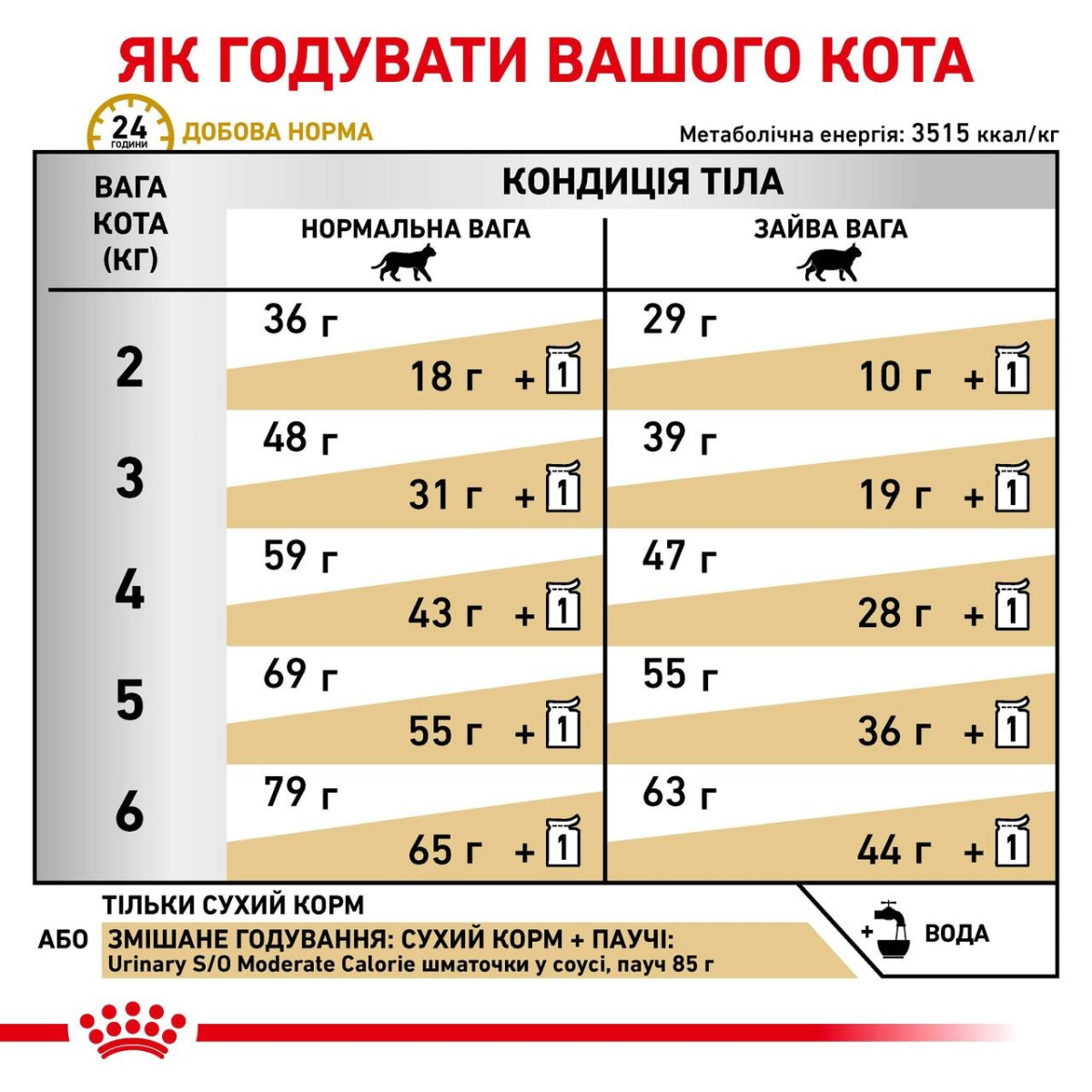 Сухой диетический лечебный корм для котов с мочекаменной болезнью Royal Canin Urinary S/O Moderate Calorie