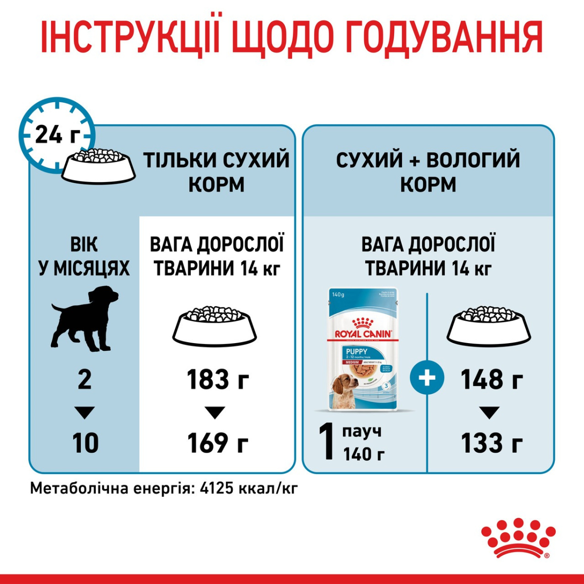 Сухой корм для щенков средних пород в возрасте от 2 до 12 месяцев Royal Canin Medium Puppy