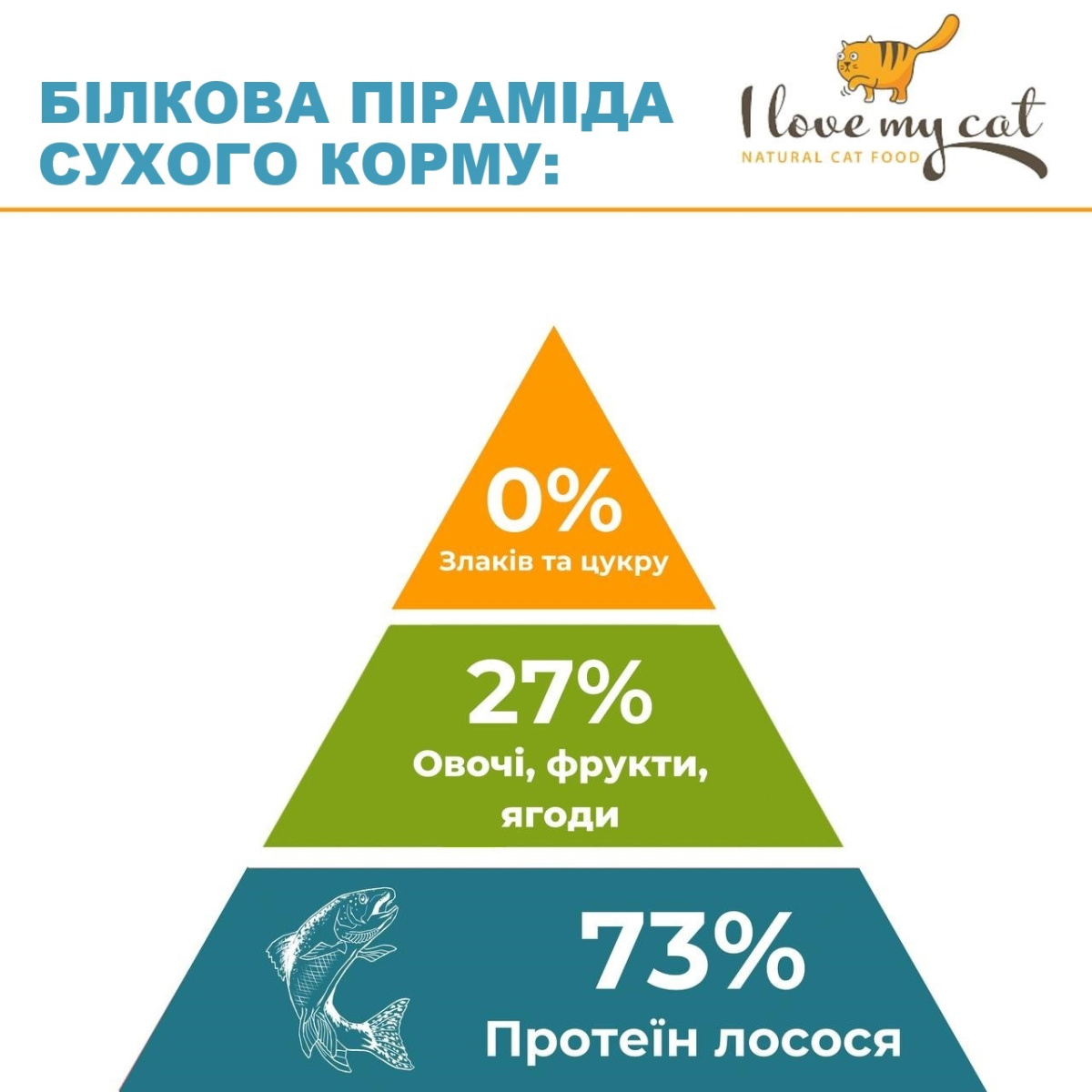 Беззерновий гіпоалергенний сухий корм холістик з лососем для кошенят I Love my cat Kitten Salmon