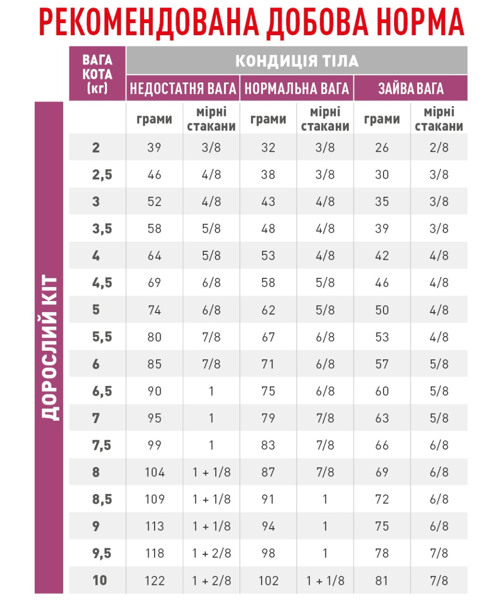 Сухий лікувальний корм для дорослих кішок при захворюваннях нирок Royal Canin Veterinary Renal