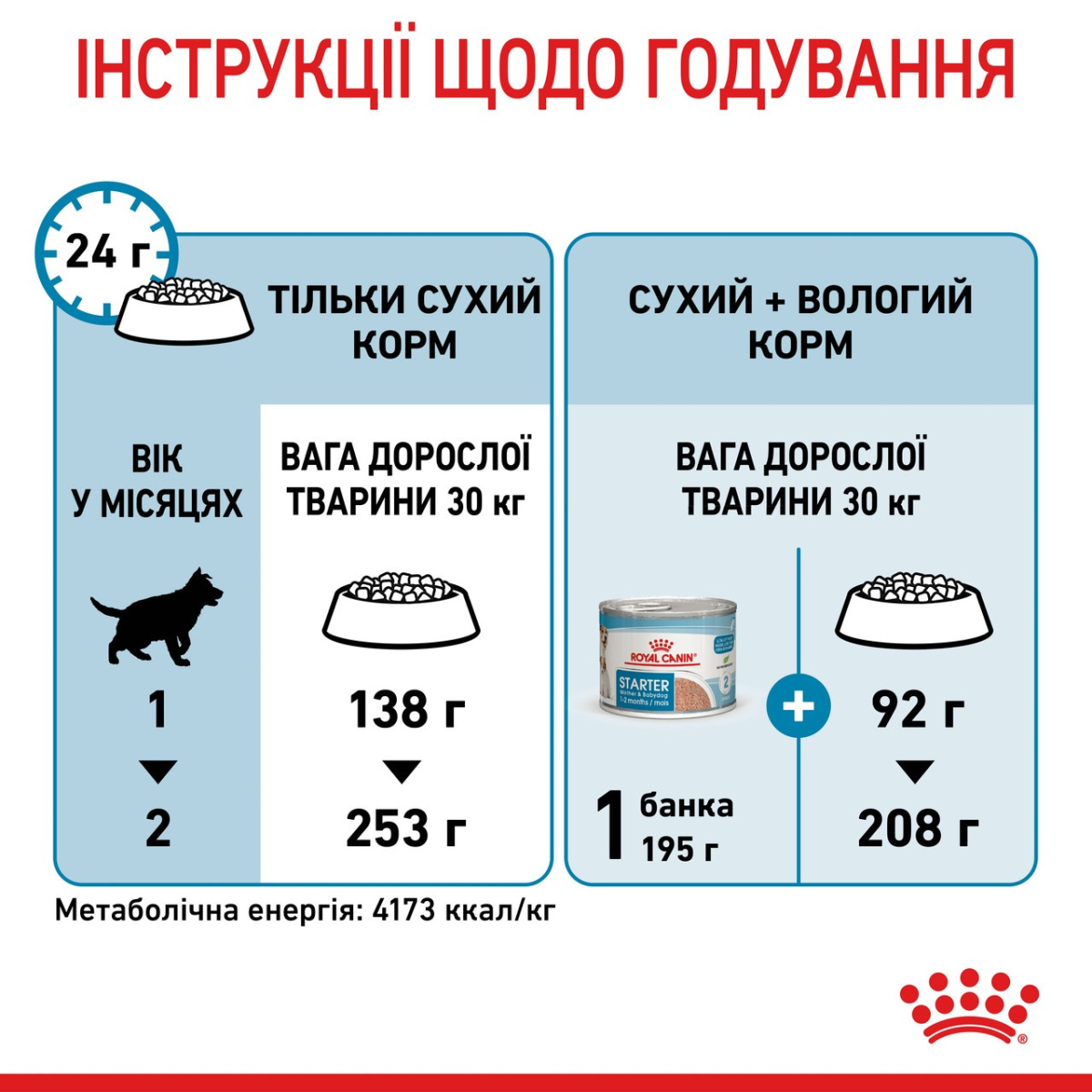 Сухой корм для щенков в возрасте до 2 месяцев и кормящих собак крупных пород Royal Canin Maxi Starter