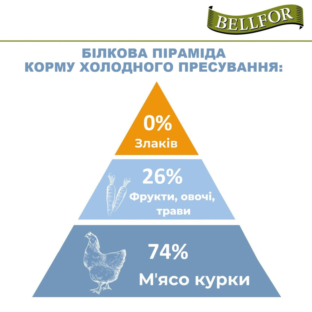 Беззерновой сухой корм для щенков холистик холодного прессования с курицей Bellfor Wiesen-Schmaus Junior
