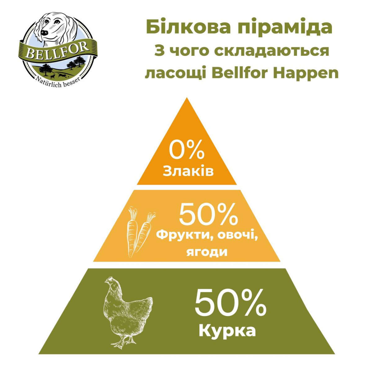 Беззернові м'які ласощі для собак М'ясна закуска з Куркою Bellfor Freiland-Happen Chicken Беззернові м'які ласощі для собак М'ясна закуска з Куркою Bellfor Freiland-Happen Chicken