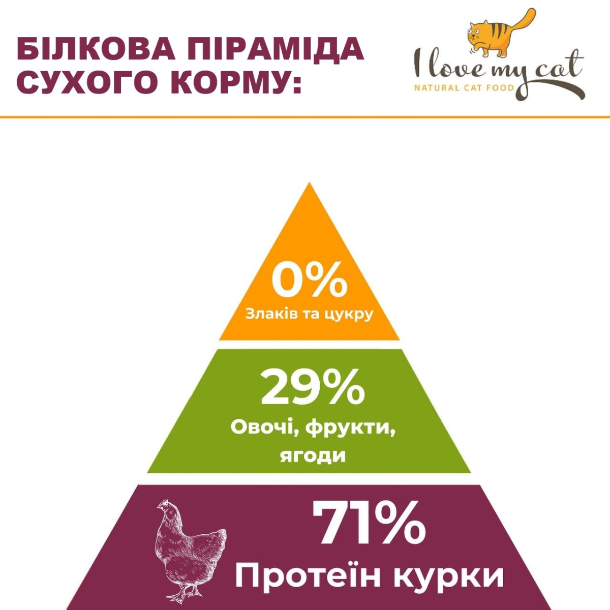 Беззерновой монопротеиновый сухой корм холистик с курицей для котов I Love my cat Chicken