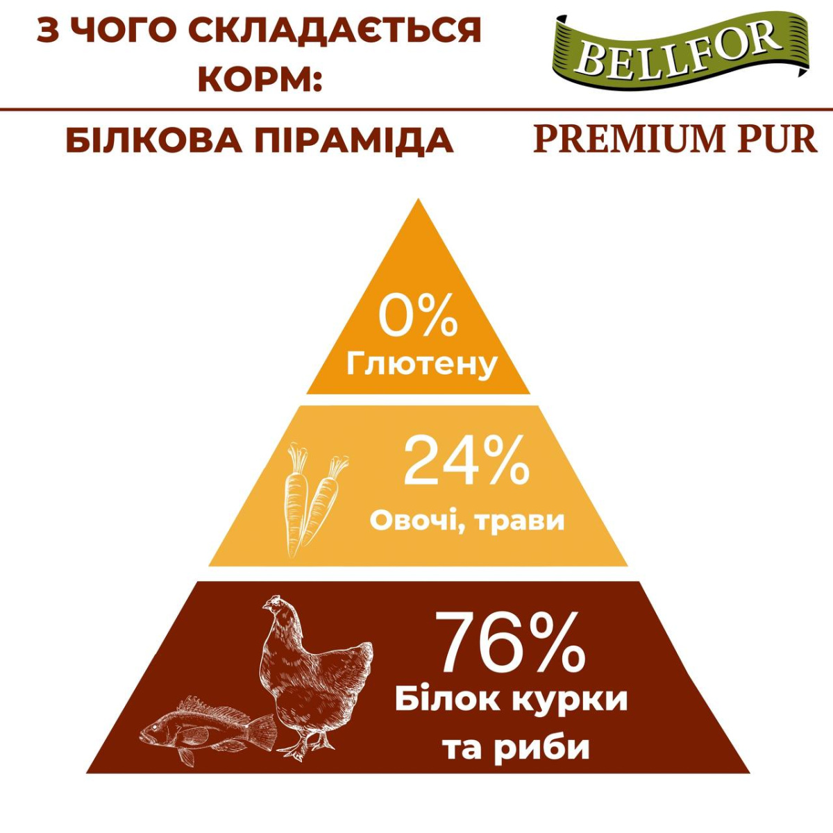 Безглютеновый сухой корм с курицей и рыбой для активных взрослых собак Bellfor Premium Pur Aktiv