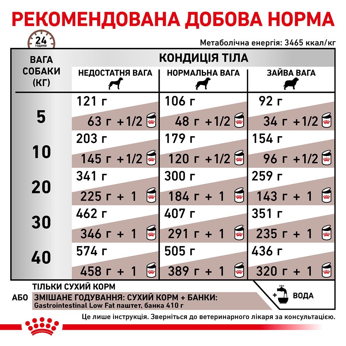 Сухой лечебный низкокалорийный корм для собак при расстройствах пищеварения Royal Canin Veterinary Gastrointestinal Low Fat