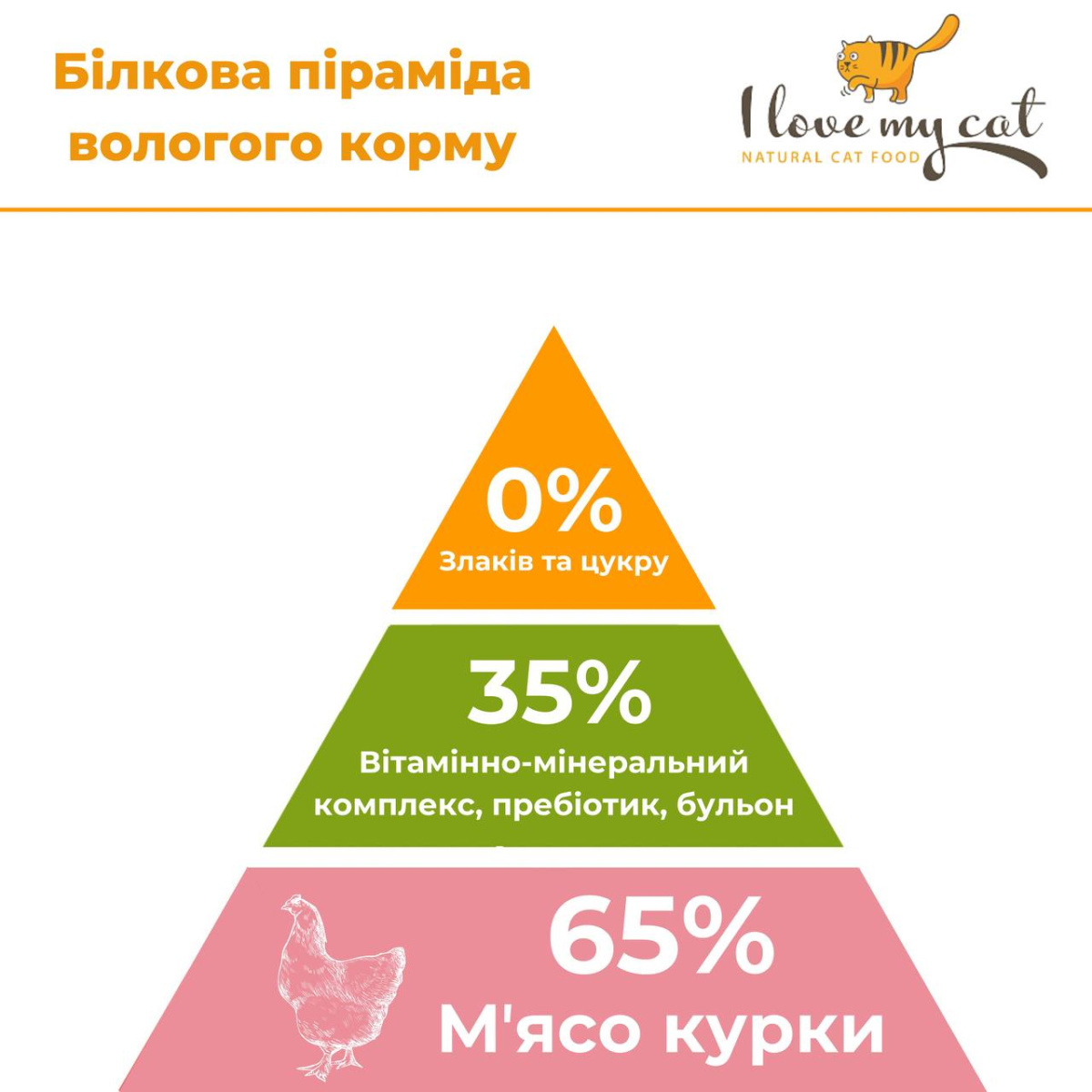 Беззернова консерва для кошенят холістик з куркою, таурином та пребіотиком I Love my cat Kitten Chicken Беззернова консерва для кошенят холістик з куркою, таурином та пребіотиком I Love my cat Kitten Chicken