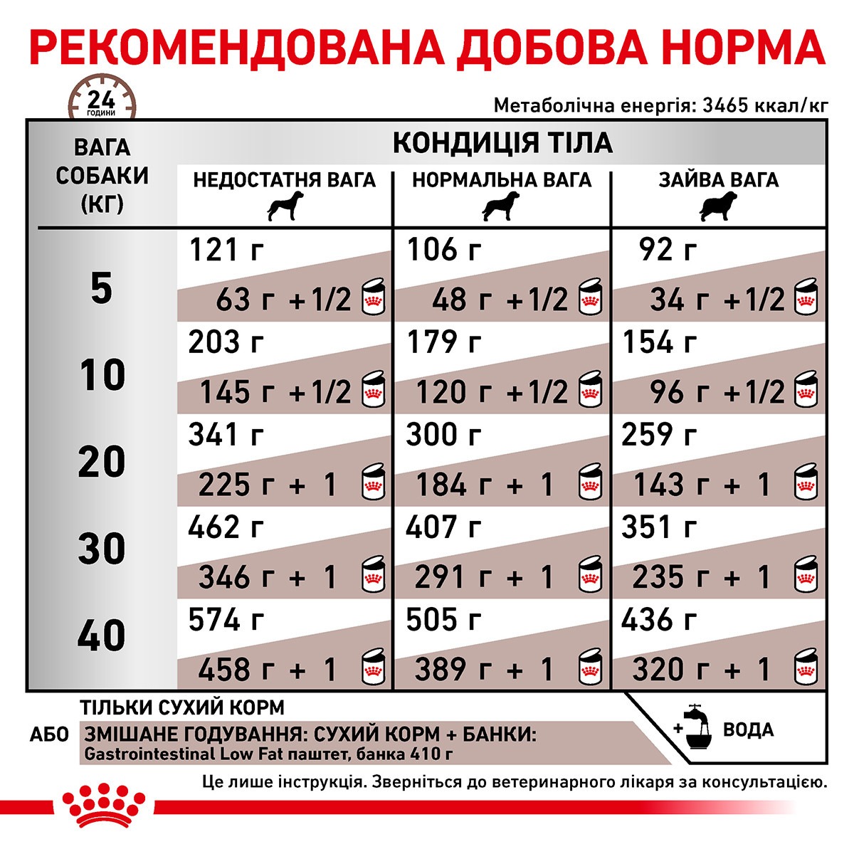 Сухий лікувальний низькокалорійний корм для собак при розладах травлення Royal Canin Veterinary Gastrointestinal Low Fat