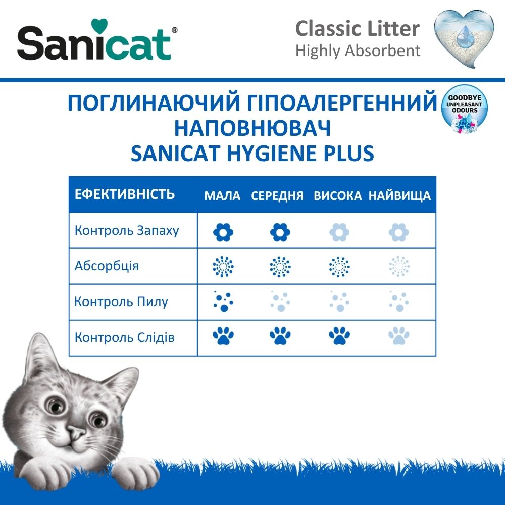 Поглинаючий гіпоалергенний наповнювач для котів, що не прилипає до лап Sanicat Hygiene Plus