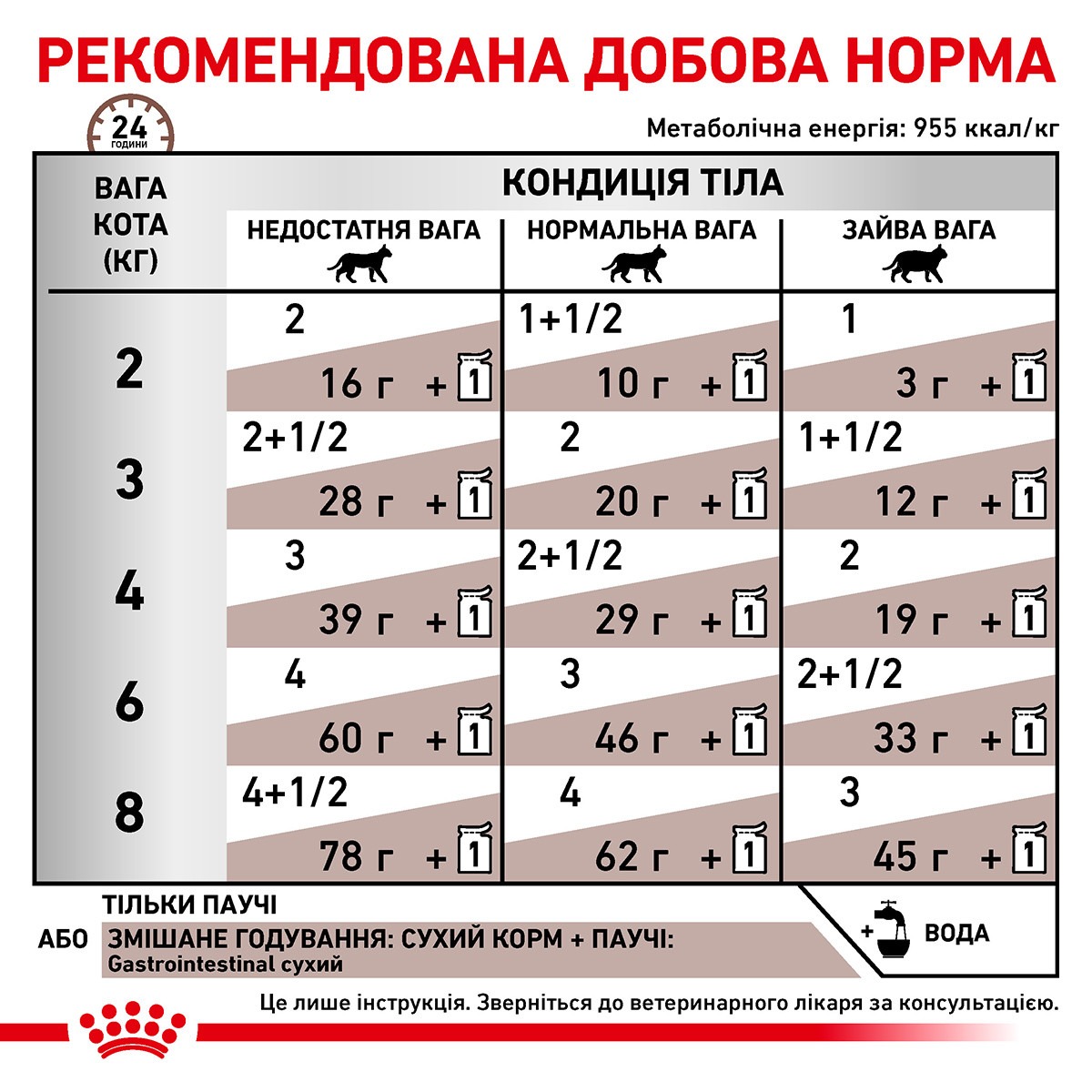 Вологий лікувальний корм для котів при гострих розладах травлення Royal Canin Veterinary Gastrointestinal s/o index Вологий лікувальний корм для котів при гострих розладах травлення Royal Canin Veterinary Gastrointestinal s/o index