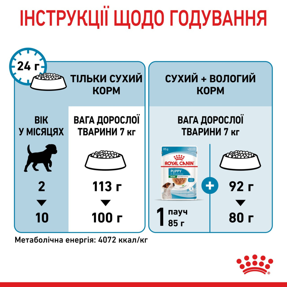 Сухой корм для щенков маленьких пород в возрасте от 2 до 10 месяцев Royal Canin Mini Puppy