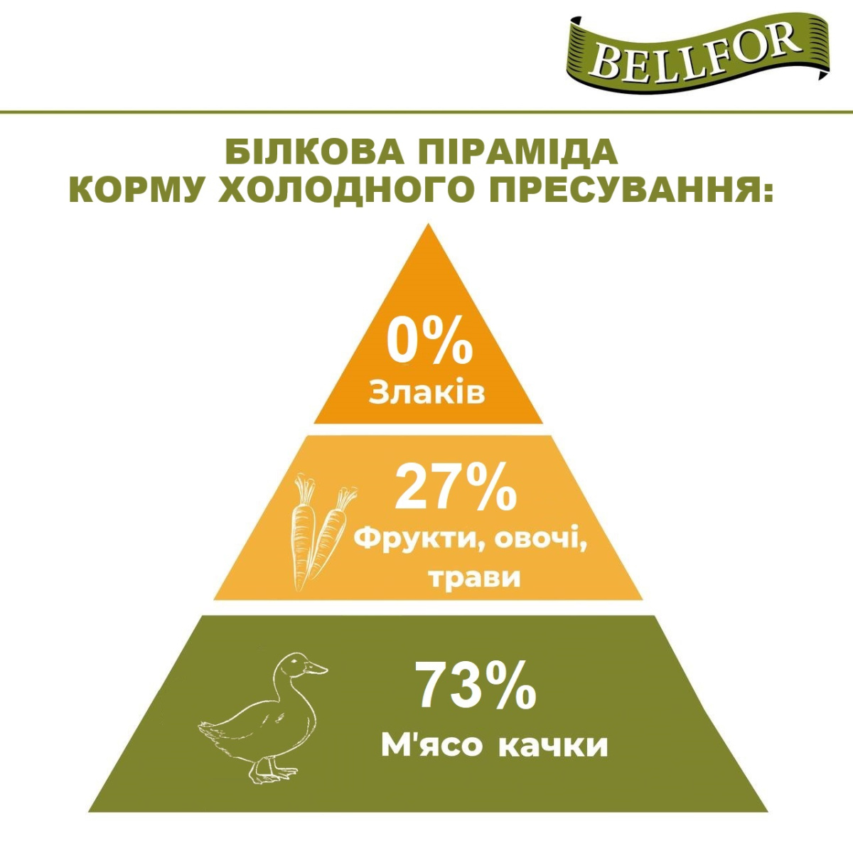 Беззерновий сухий корм для собак холістик холодного пресування з качкою Bellfor Wildsee-Schmaus