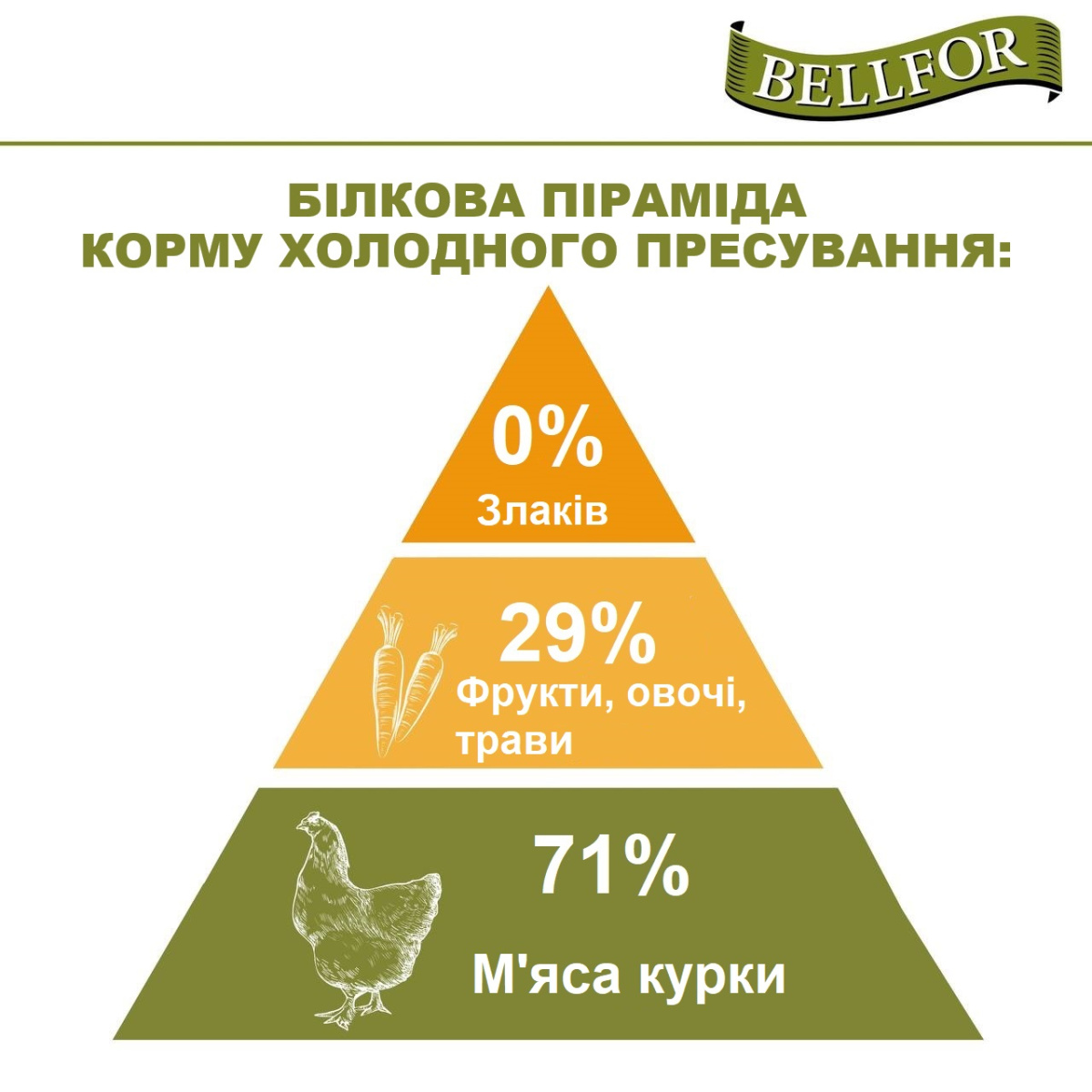 Беззерновой сухой корм для собак холистик холодного прессования с курицей Bellfor Wiesen-Schmaus