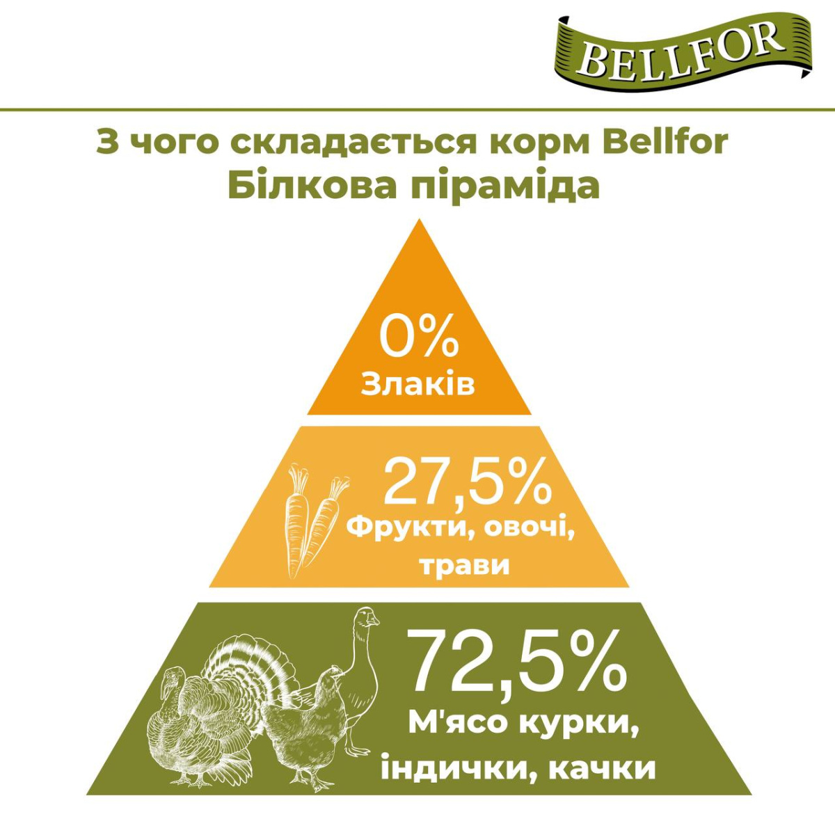Беззерновой питательный сухой корм холистик с мясом курицы, индейки и утки для собак Bellfor Gutshof Schmaus