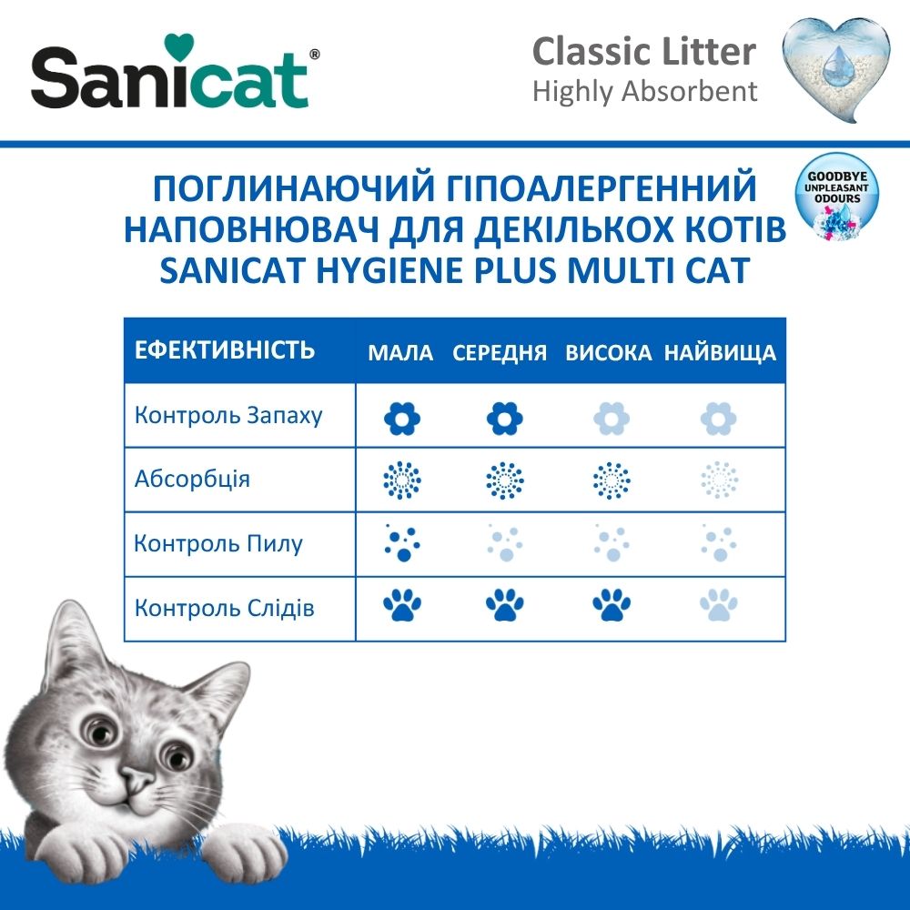 Впитывающий гипоалергенный наполнитель для нескольких котов, который не прилипает к лапам Sanicat Hygiene Plus Multi Cat