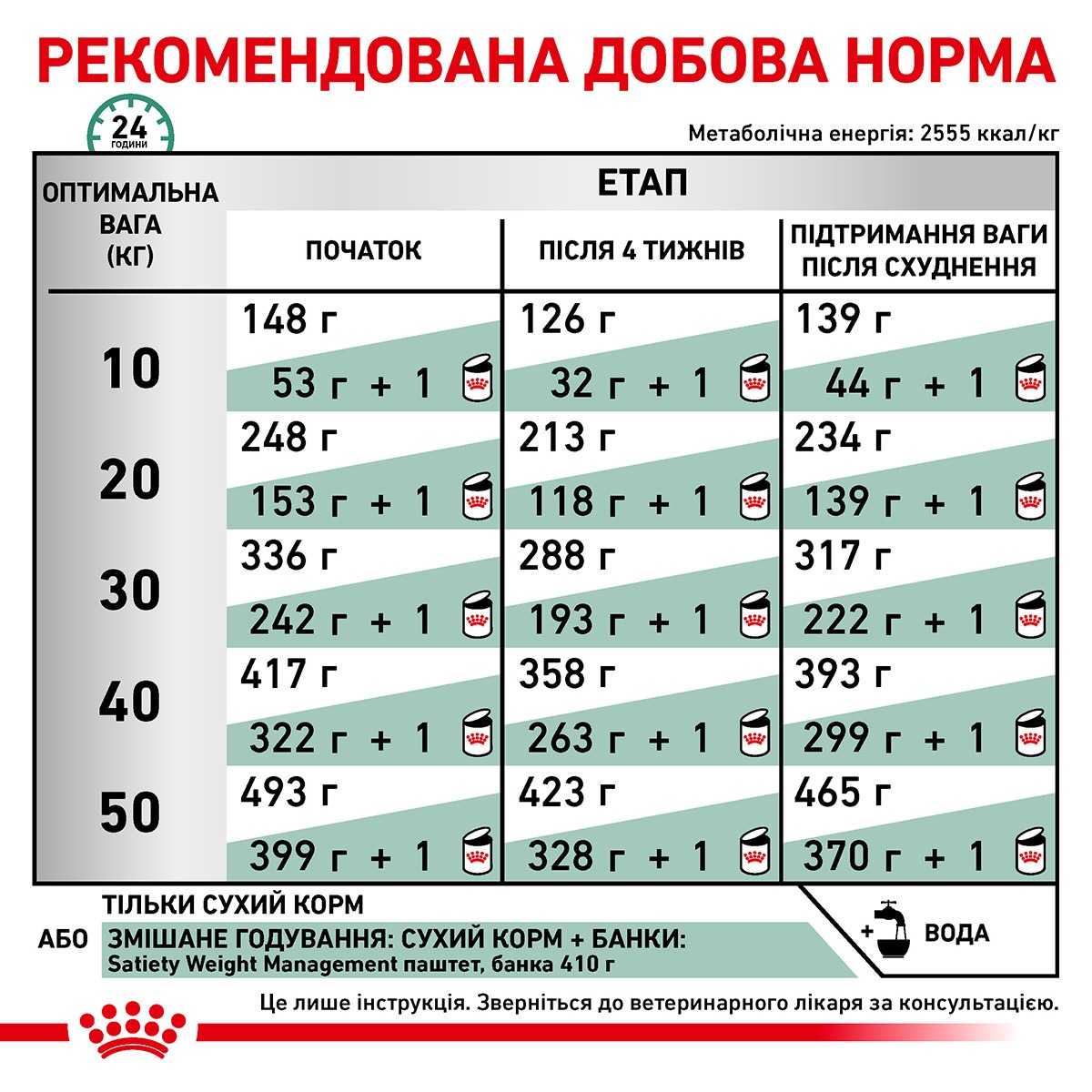 Сухий лікувальний корм для собак з надмірною вагою Royal Canin Veterinary Satiety Weight Management