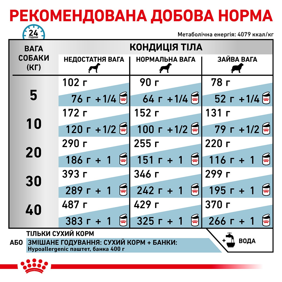 Сухий лікувальний корм для собак при харчовій алергії або непереносимості Royal Canin Veterinary Hypoallergenic