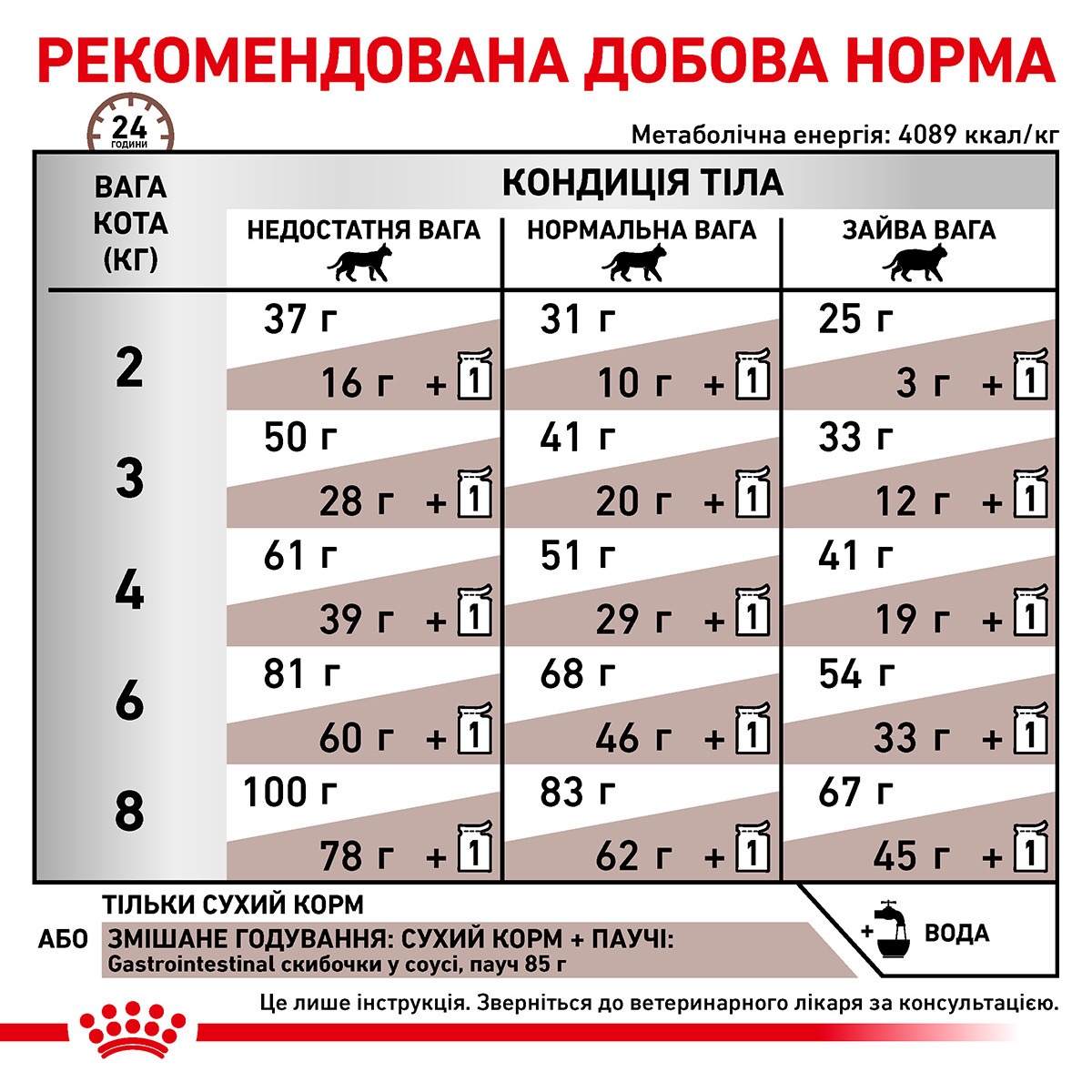 Сухий лікувальний корм для котів при гострих розладах травлення Royal Canin Veterinary Gastrointestinal s/o index