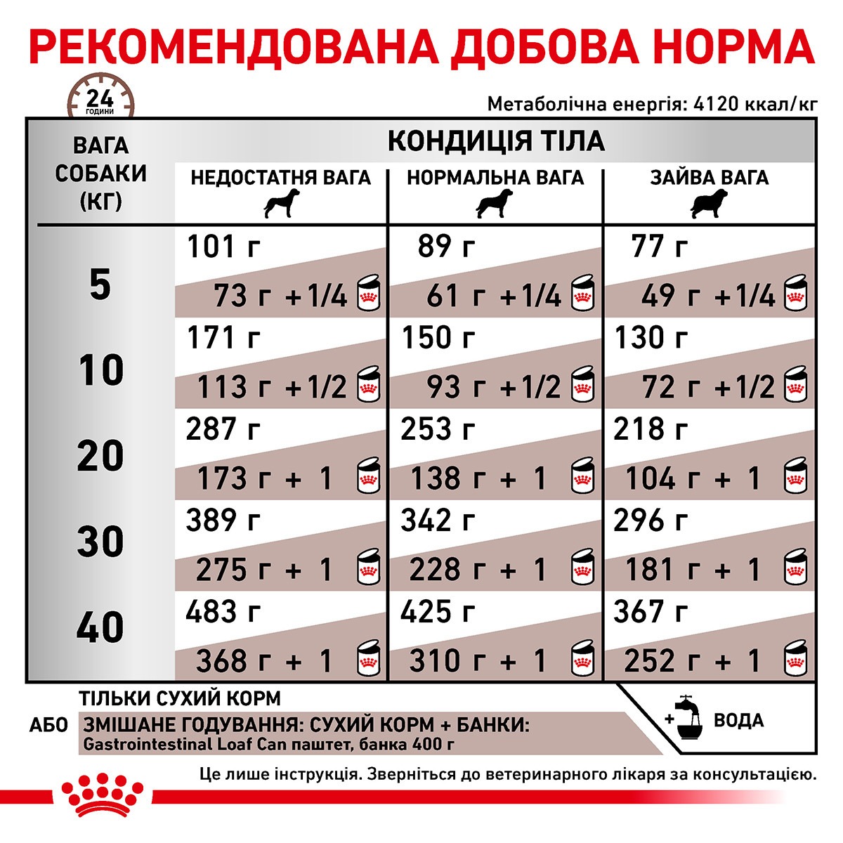 Сухий лікувальний корм для собак при гострих розладах травлення Royal Canin Veterinary Gastrointestinal