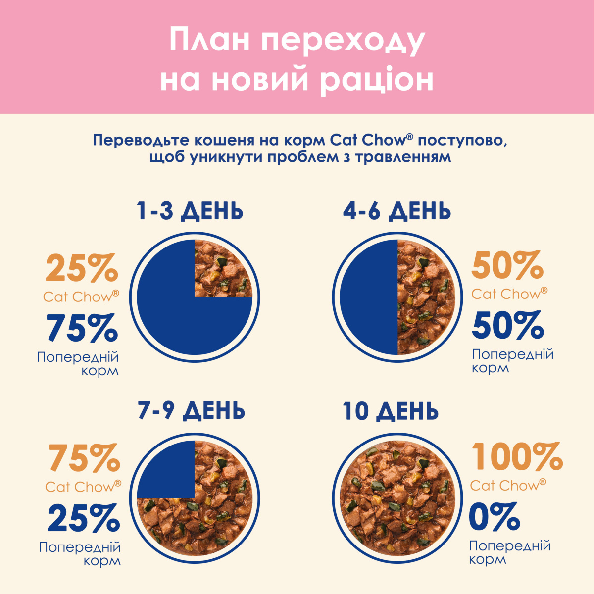 Вологий корм для кошенят Шматочки в соусі з ягням та цукіні Purina Cat Chow Kitten Lamb & Zucchini