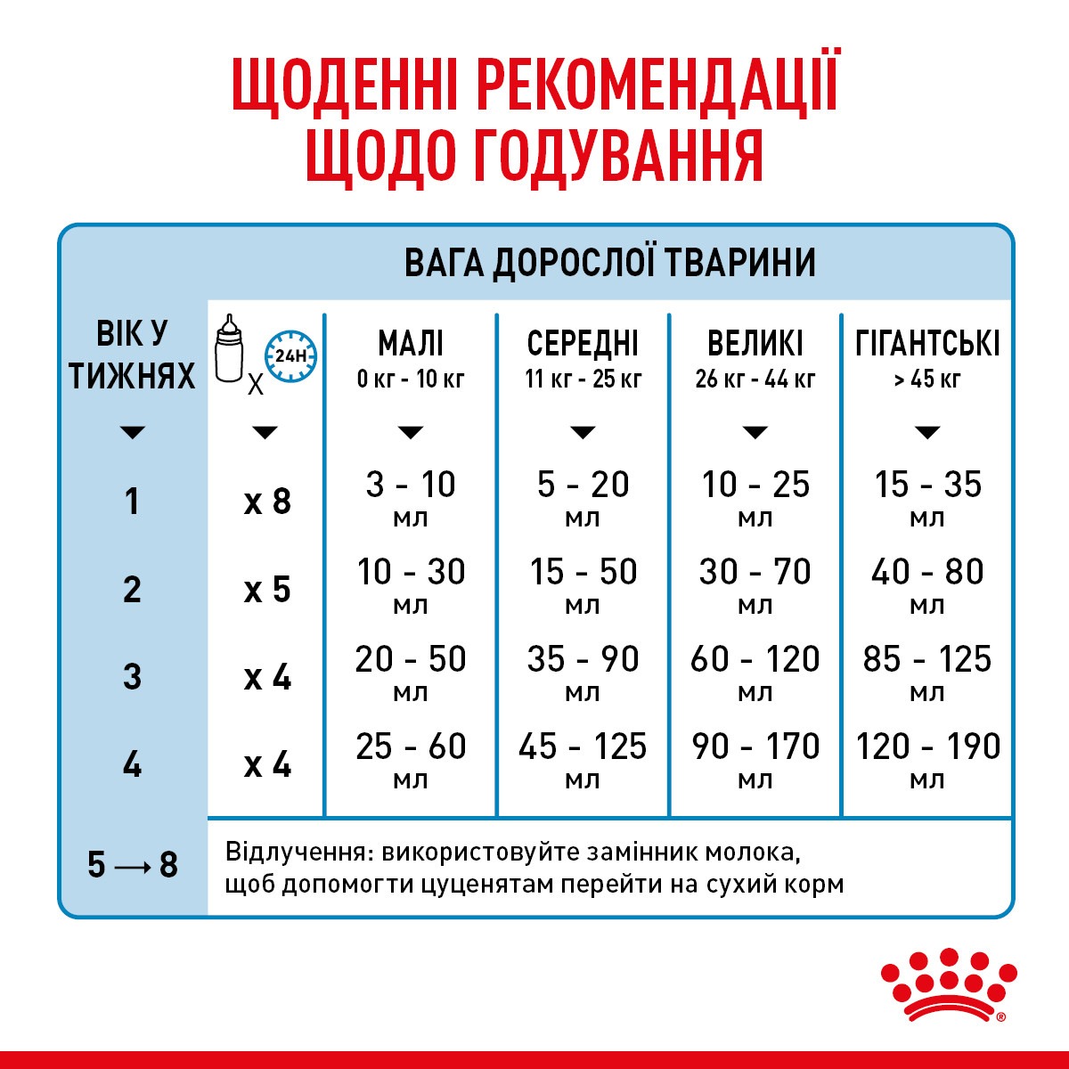 Заменитель собачьего молока для щенков в возрасте от 0 до 2 месяцев с рождения до отлучения Royal Canin Babydog Milk 1st Age Milk
