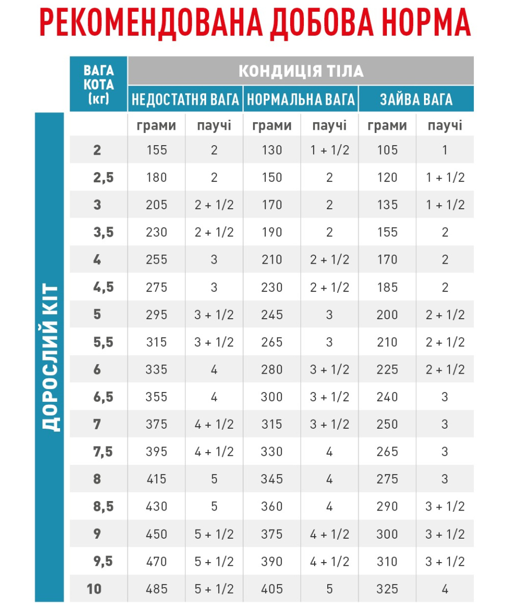 Сухой лечебный корм для взрослых кошек при пищевой непереносимости и аллергии Royal Canin Veterinary Sensitivity Control s/o index