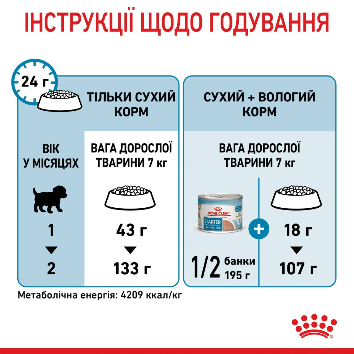 Сухий корм для цуценят віком до 2 місяців та годуючих собак маленьких порід Royal Canin Mini Starter