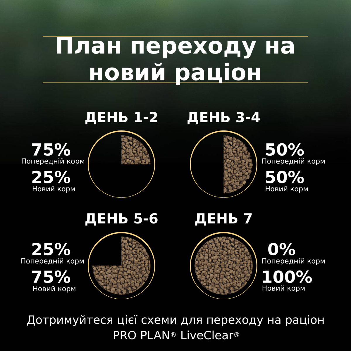 Сухий корм з індичкою для стерилізованих кішок, знижуючий рівень алергенів на шерсті Purina Pro Plan LiveClear Sterilised Adult 1+ Turkey