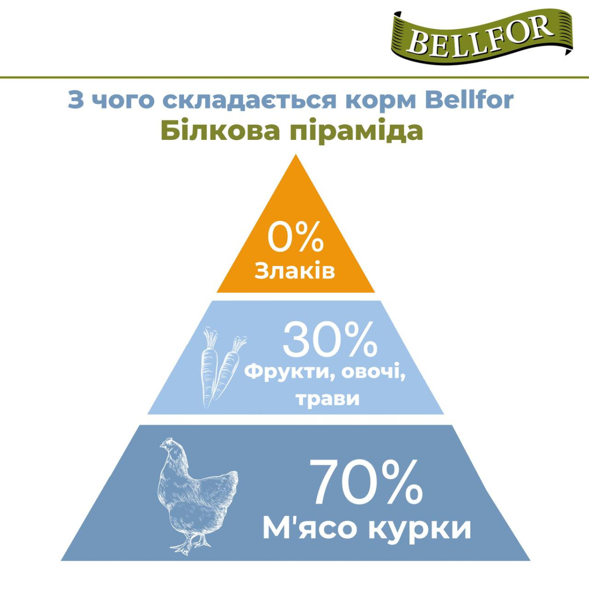 Беззерновой питательный сухой корм холистик с курицей для щенков и юниоров Bellfor Freiland Schmaus Junior