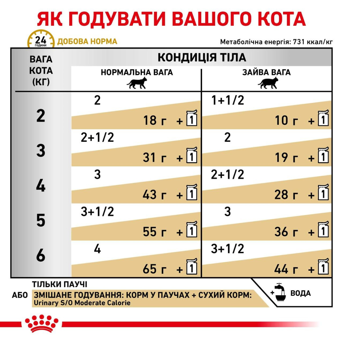 Вологий лікувальний низькокалорійний корм для дорослих котів із сечокам'яною хворобою Royal Canin Veterinary Urinary S/O Moderate Calorie