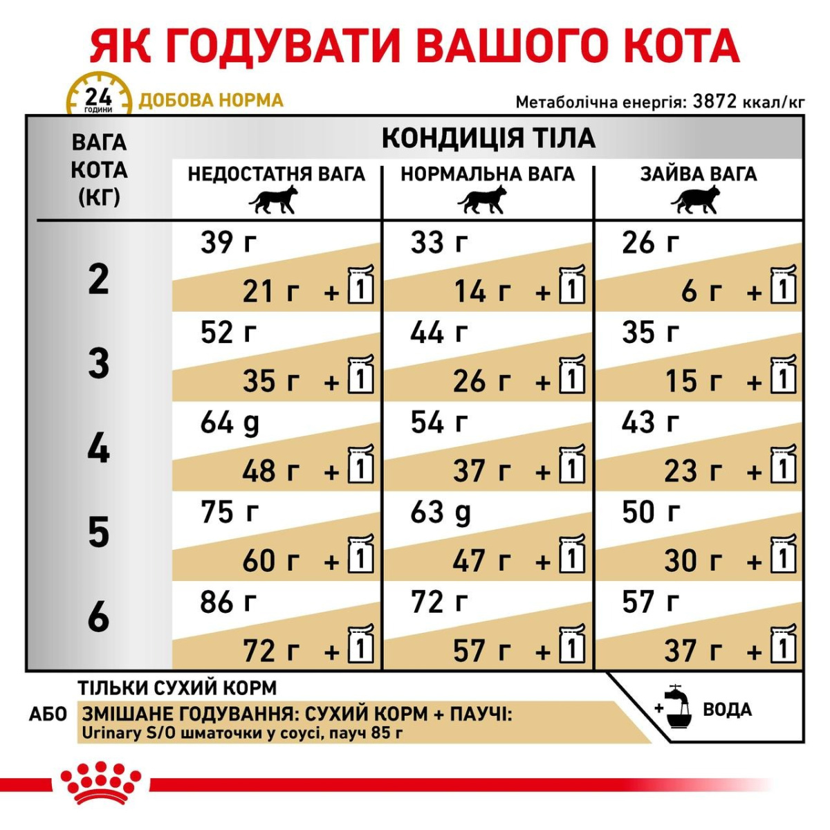 Сухий лікувальний корм для дорослих котів при захворюваннях нижніх сечовивідних шляхів Royal Canin Veterinary Urinary S/O