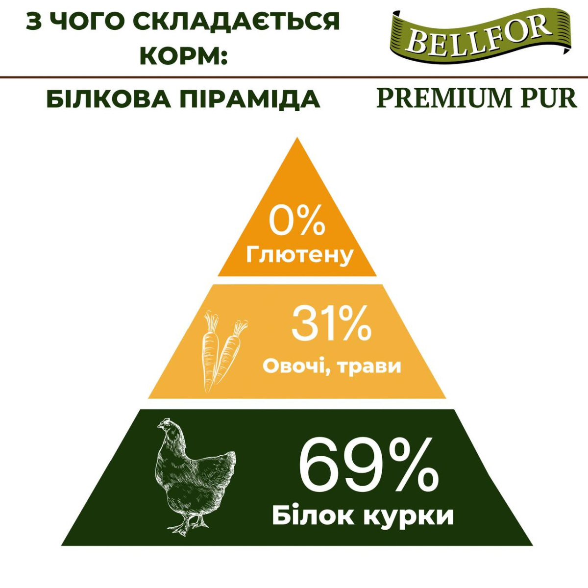 Безглютеновый питательный сухой корм с курицей для взрослых собак Bellfor Premium Pur FleischPlus
